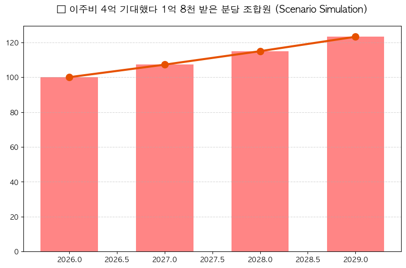 분당 재건축 선도지구 이주비 대출 DSR 예외 분석 차트 — M-DEENO 데이터 시뮬레이션