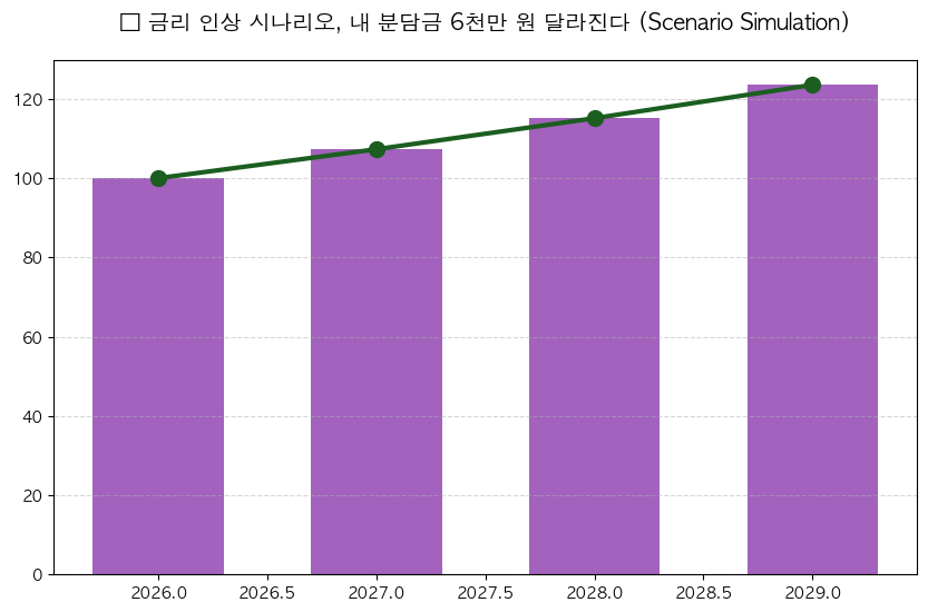 기준금리 인상 재건축 분담금 분석 차트 — M-DEENO 데이터 시뮬레이션
