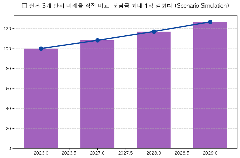 산본 재건축 선도지구 비례율 분석 차트 — M-DEENO 데이터 시뮬레이션