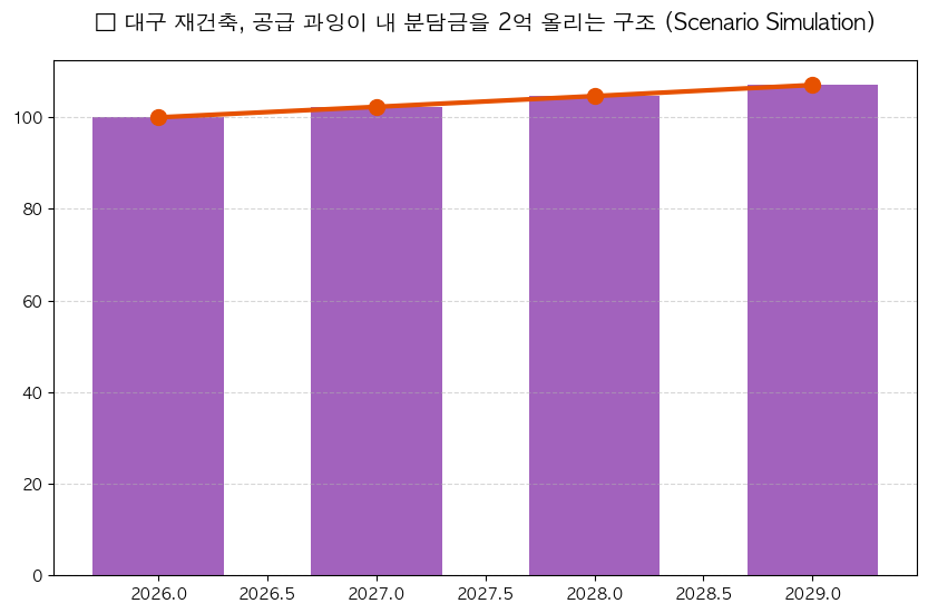 2026년 대구 재건축 분담금 비례율 분석 차트 — M-DEENO 데이터 시뮬레이션