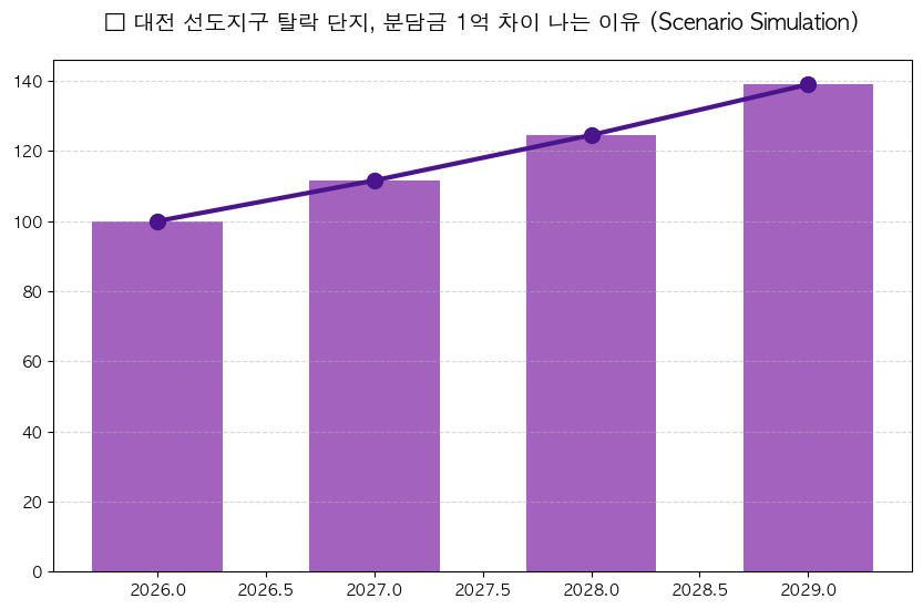 대전 선도지구 공모 신청 분담금 분석 차트 — M-DEENO 데이터 시뮬레이션