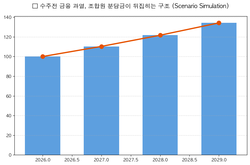 재건축 수주전 금융 경쟁 분담금 과열 분석 차트 — M-DEENO 데이터 시뮬레이션
