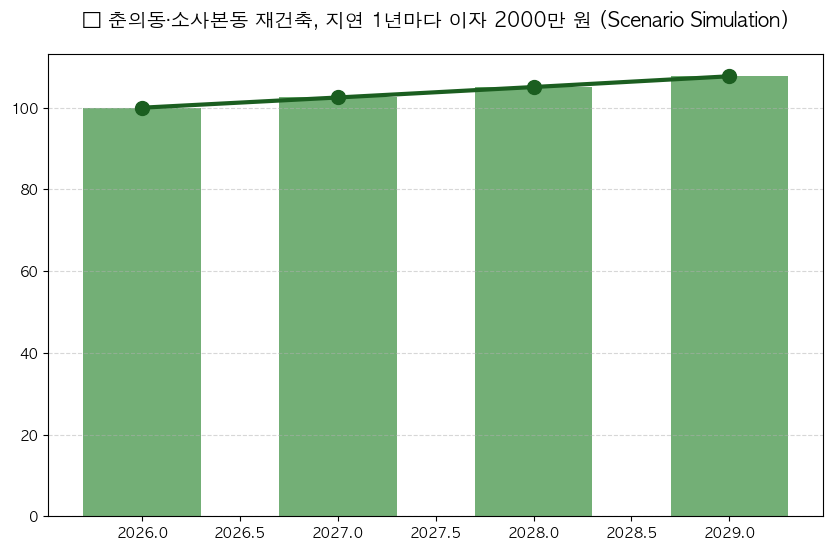 부천 재건축 절차 소요 기간 리스크 분석 차트 — M-DEENO 데이터 시뮬레이션