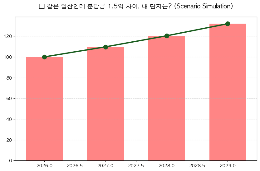 일산 재건축 분담금 계산 분석 차트 — M-DEENO 데이터 시뮬레이션
