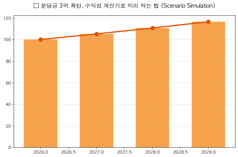 재건축 수익성 계산기 분석 차트 — M-DEENO 데이터 시뮬레이션