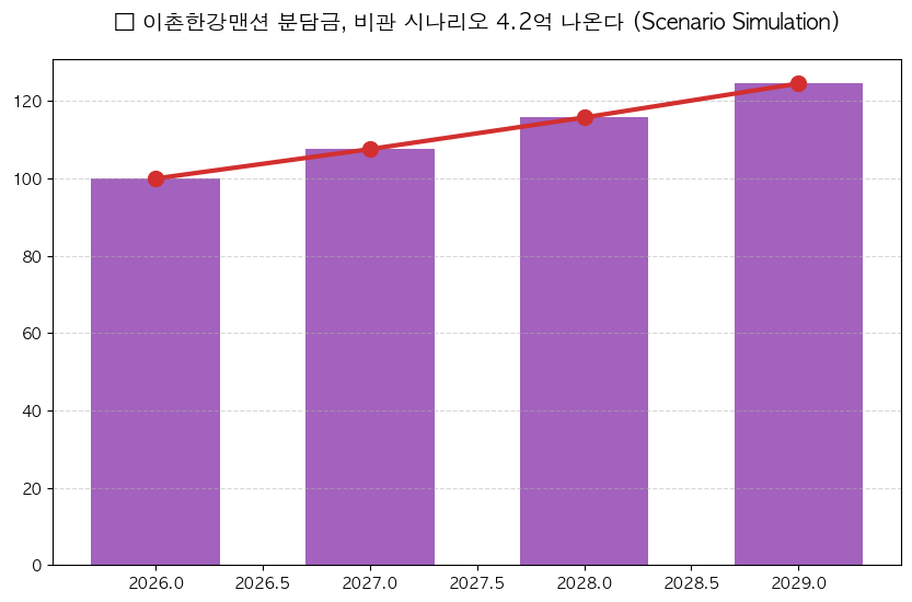이촌한강맨션 재건축 분담금 분석 차트 — M-DEENO 데이터 시뮬레이션