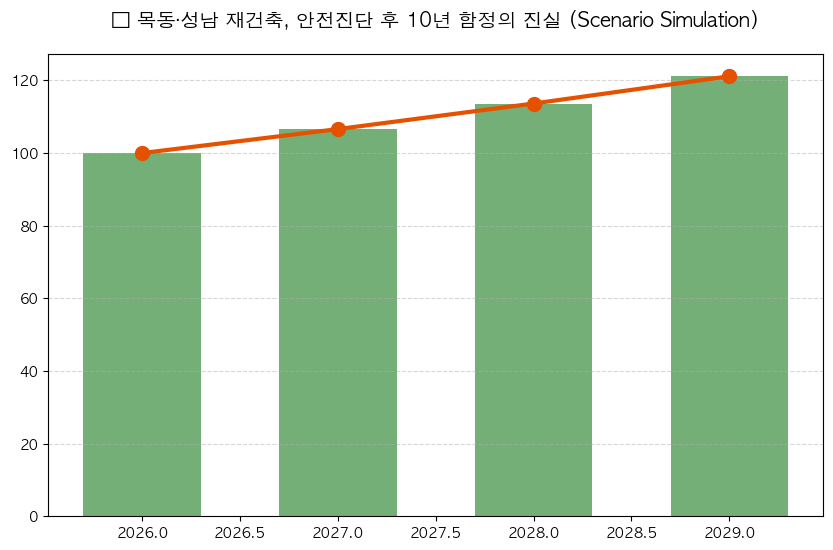 목동 재건축 안전진단 소요기간 분석 차트 — M-DEENO 데이터 시뮬레이션