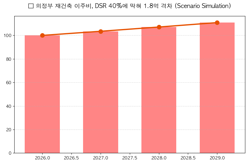 의정부 재건축 이주비 대출 DSR 40% 적용 시 예상 수령액 분석 차트 — M-DEENO 데이터 시뮬레이션