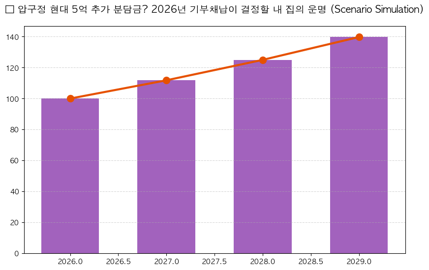 2026년 압구정 재건축 기부채납과 분담금 변화 분석 차트 — M-DEENO 데이터 시뮬레이션