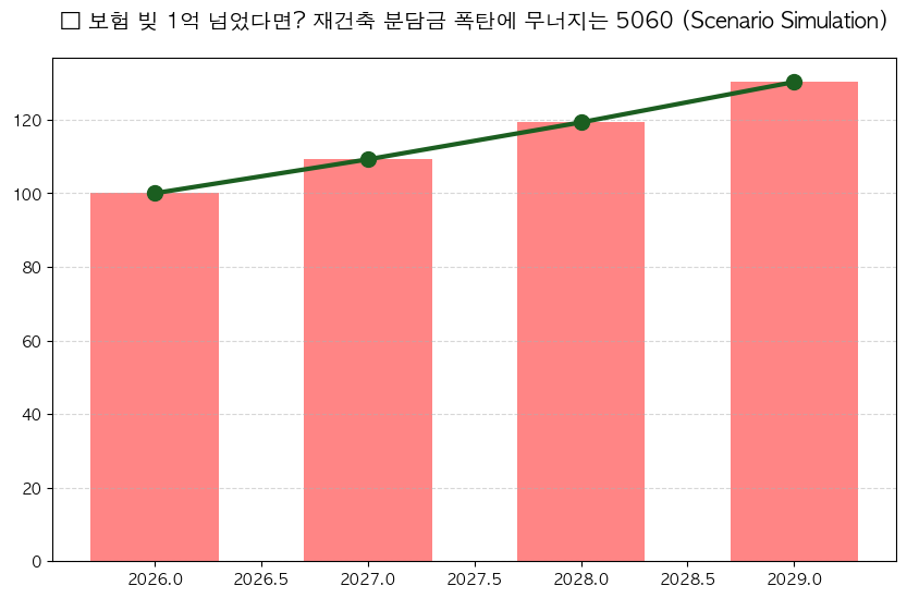 보험계약대출 재건축 분담금 분석 차트 — M-DEENO 데이터 시뮬레이션