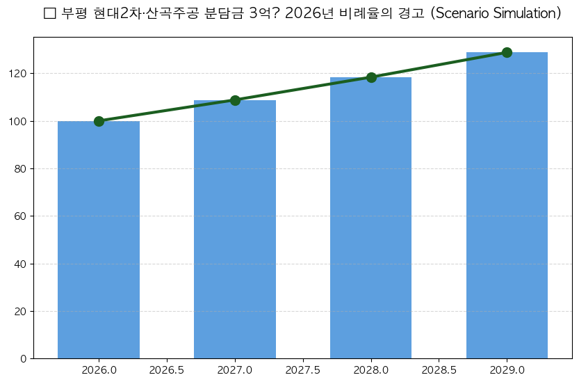 2026년 인천 부평 재건축 분담금 산정법과 비례율 분석 분석 차트 — M-DEENO 데이터 시뮬레이션