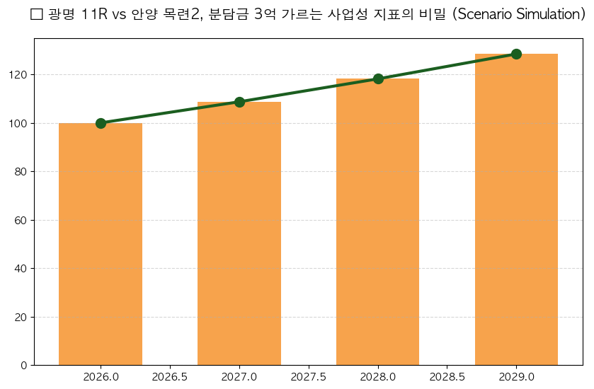 2026년 광명 재건축 선도지구 공사비와 안양 사업성 비교 분석 차트 — M-DEENO 데이터 시뮬레이션