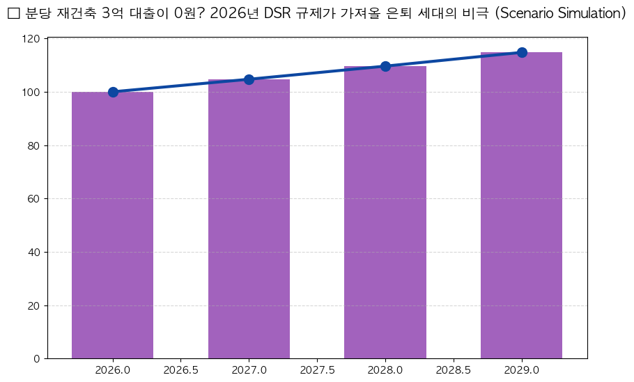2026년 분당 재건축 이주비 대출 DSR 산정 시 유의사항 분석 차트 — M-DEENO 데이터 시뮬레이션