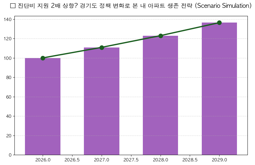 진단비 올리고 전세사기 막는다… 경기도 정책 한눈에 분석 차트 — M-DEENO 데이터 시뮬레이션