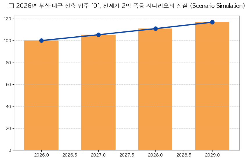2026년 부산 대구 등 광역시 신축 수급과 전세가 전망 분석 차트 — M-DEENO 데이터 시뮬레이션