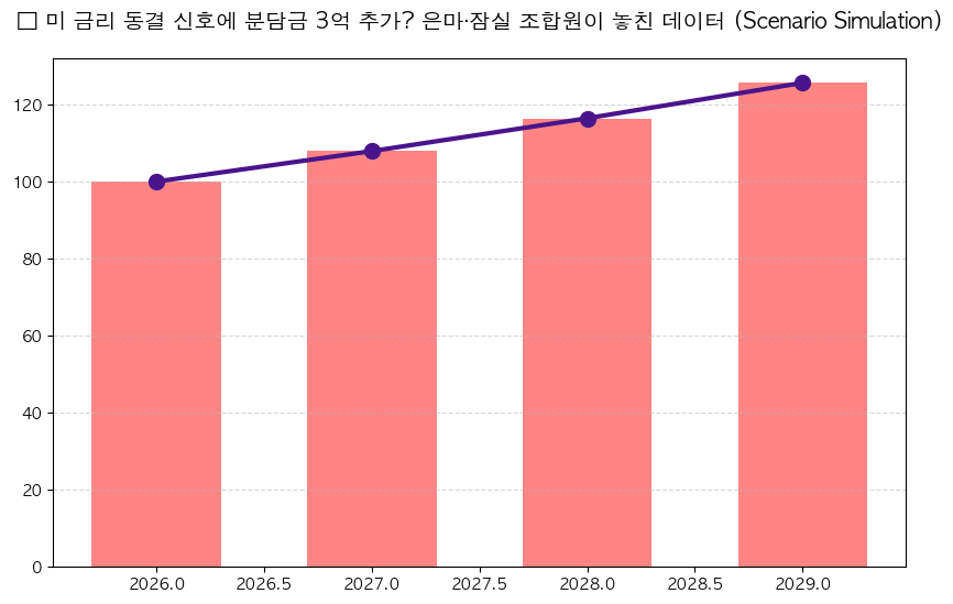 美재무장관 금리인하 지연 재건축 분담금 분석 차트 — M-DEENO 데이터 시뮬레이션