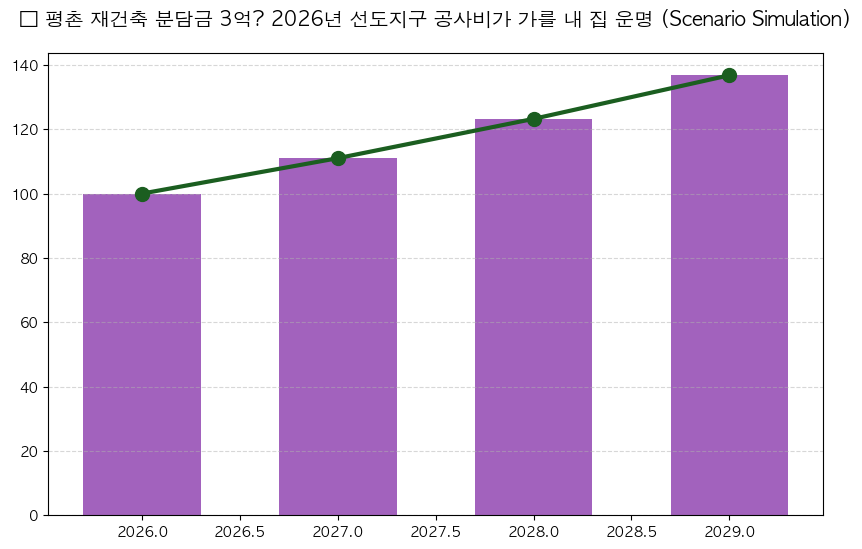 2026년 평촌 재건축 선도지구 분담금 산정 시 공사비 변수 분석 차트 — M-DEENO 데이터 시뮬레이션