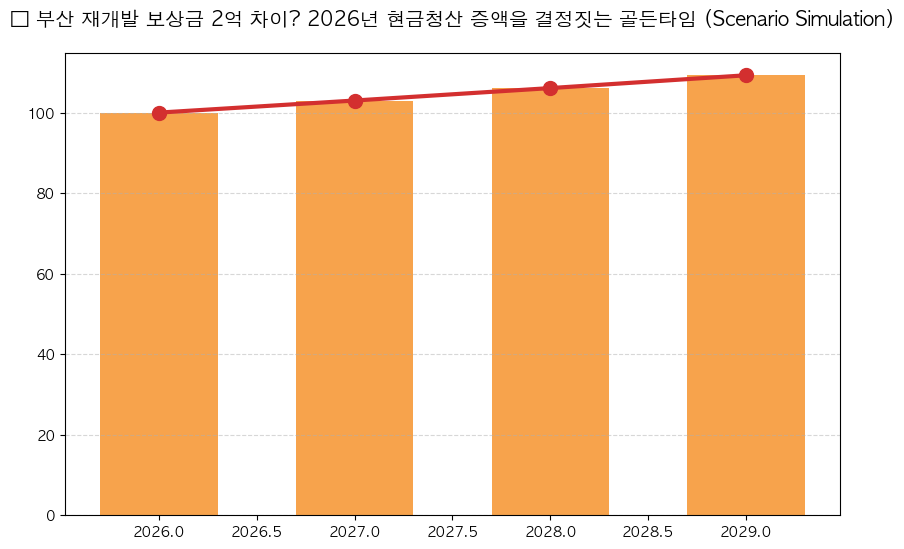 2026년 부산 재개발 현금청산 보상금 증액 및 절차 분석 차트 — M-DEENO 데이터 시뮬레이션