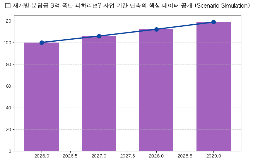 재개발 사업 기간 단축 방법 분석 차트 — M-DEENO 데이터 시뮬레이션