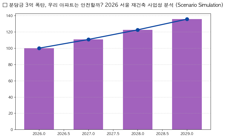 서울 재건축 사업성 높은 지역 2026 분석 차트 — M-DEENO 데이터 시뮬레이션