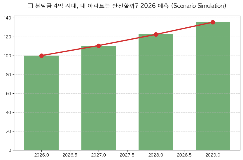 재건축 분담금 예측 방법 2026 분석 차트 — M-DEENO 데이터 시뮬레이션