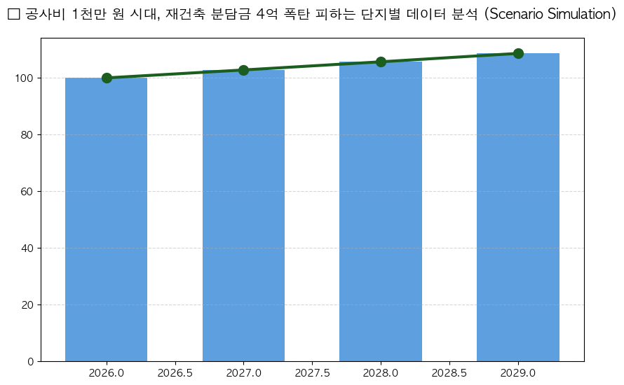 재건축 분담금 산정 방법과 실제 사례 분석 분석 차트 — M-DEENO 데이터 시뮬레이션