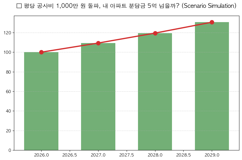 공사비 인상이 재건축 분담금에 미치는 영향 분석 차트 — M-DEENO 데이터 시뮬레이션