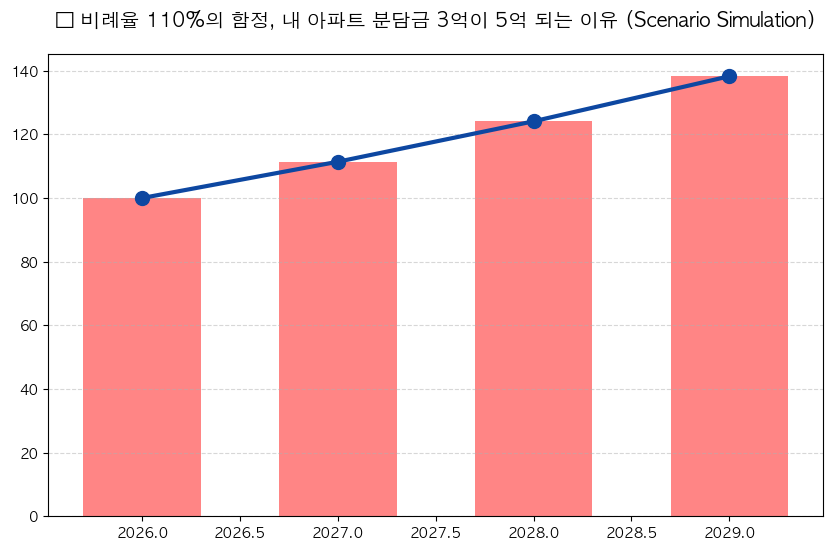 비례율로 보는 재건축 사업성 판단 기준 분석 차트 — M-DEENO 데이터 시뮬레이션