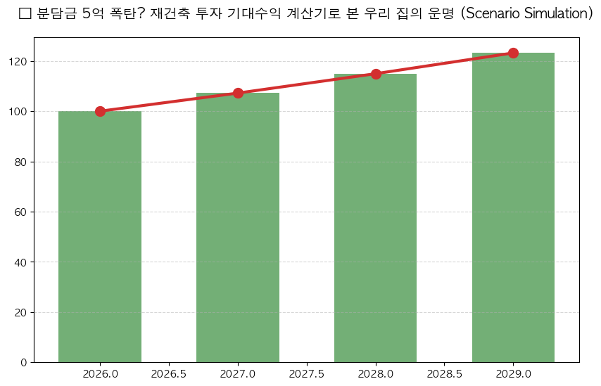 재건축 투자 기대수익 계산기 분석 차트 — M-DEENO 데이터 시뮬레이션