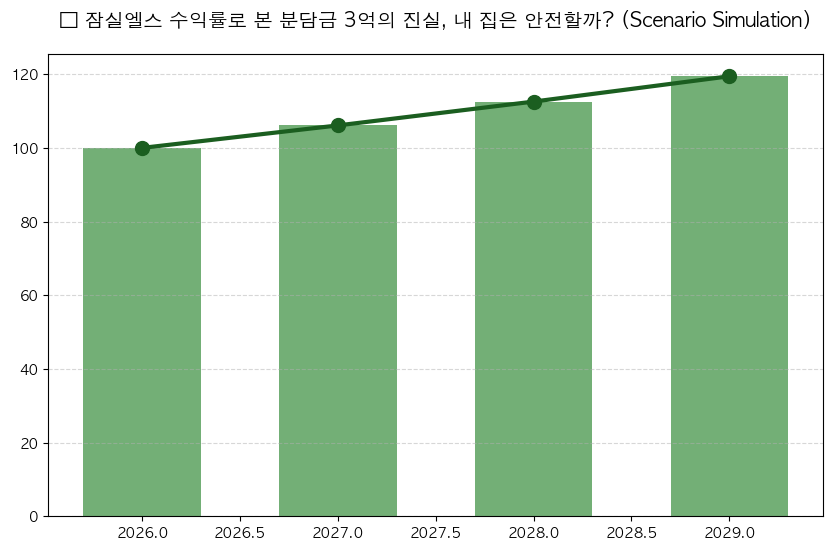잠실엘스 재건축 수익률 계산 분석 차트 — M-DEENO 데이터 시뮬레이션