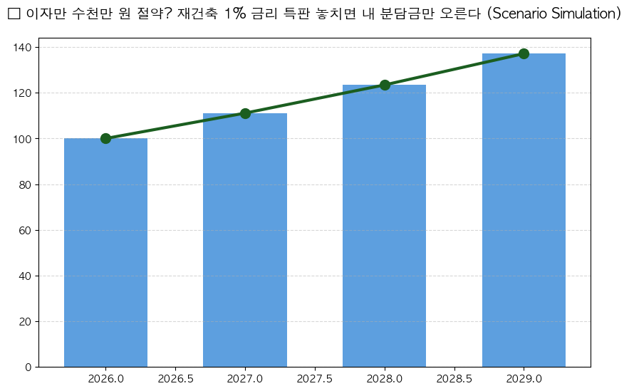재건축 초기사업비 융자 1%금리에…1년 특판상품 내놔 분석 차트 — M-DEENO 데이터 시뮬레이션