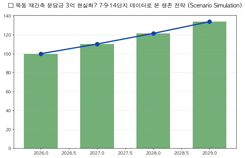 목동 재건축 분석 차트 — M-DEENO 데이터 시뮬레이션