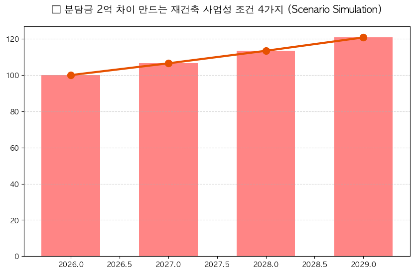 재건축 사업성 좋은 단지 공통점 분석 차트 — M-DEENO 데이터 시뮬레이션