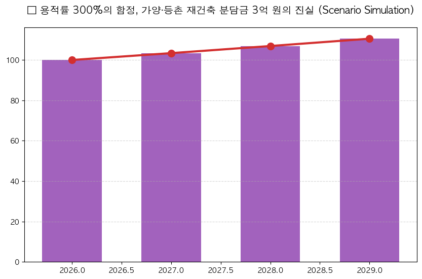 [윤준의부동산수첩] 가양·등촌재건축의 역설 분석 차트 — M-DEENO 데이터 시뮬레이션