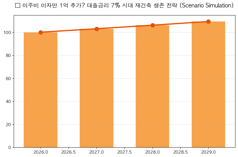 이주비 대출금리 비싸져 … 재건축 &lsquo;한숨&rsquo; 분석 차트 — M-DEENO 데이터 시뮬레이션
