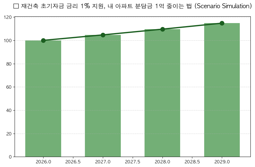 재건축·재개발 초기자금 금리 1%로 분석 차트 — M-DEENO 데이터 시뮬레이션