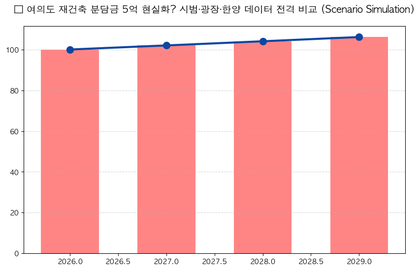 여의도 재건축 분석 차트 — M-DEENO 데이터 시뮬레이션