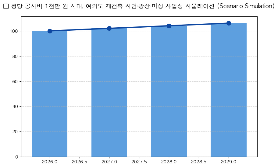 여의도 재건축 분석 차트 — M-DEENO 데이터 시뮬레이션