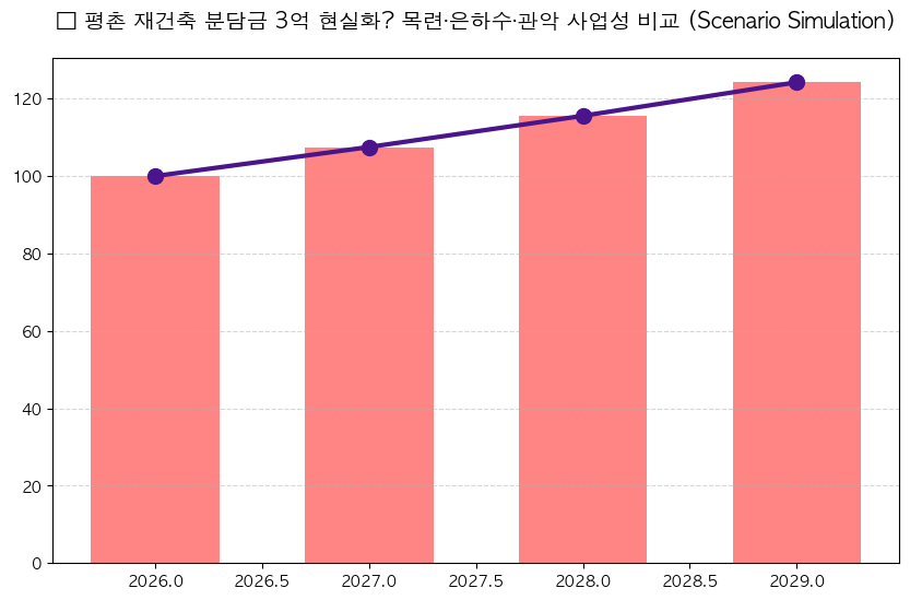평촌 재건축 분담금 분석 차트 — M-DEENO 데이터 시뮬레이션