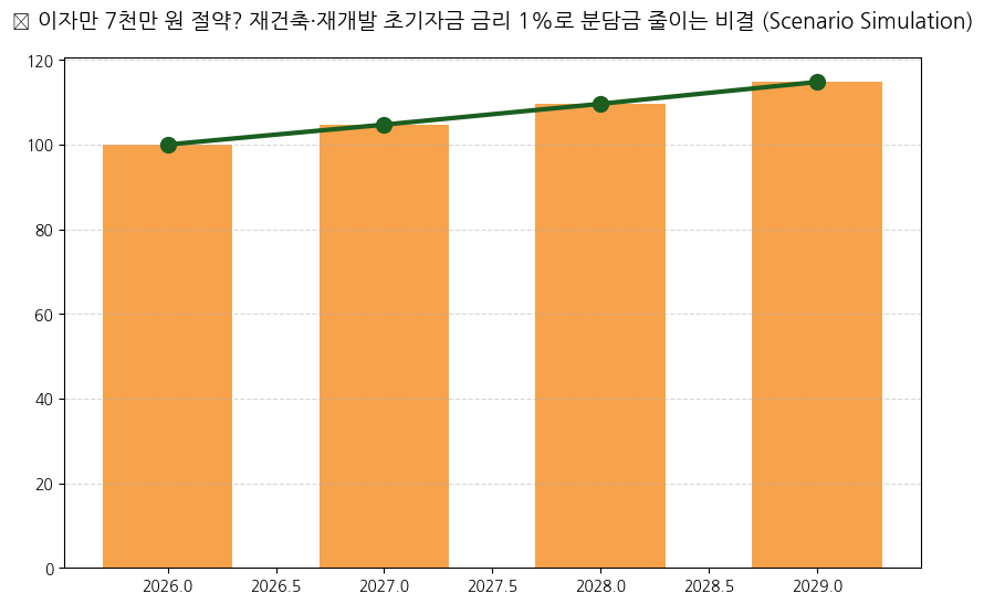 재건축·재개발 초기자금 금리 1%로 분석 차트 — M-DEENO 데이터 시뮬레이션