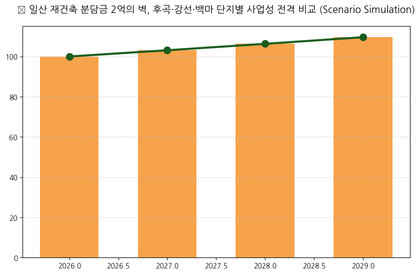 일산 재건축 분석 차트 — M-DEENO 데이터 시뮬레이션