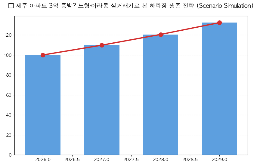 제주지역 아파트 가격 하락세 지속 분석 차트 — M-DEENO 데이터 시뮬레이션
