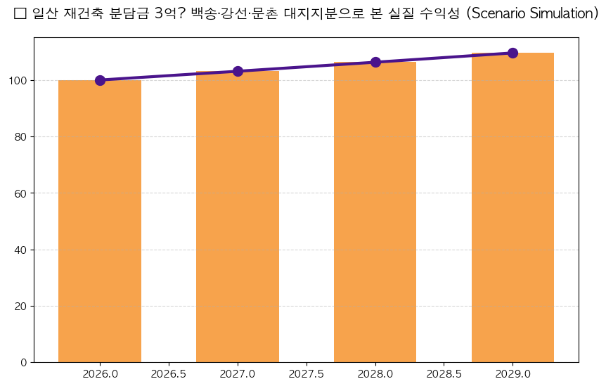 일산 재건축 분석 차트 — M-DEENO 데이터 시뮬레이션