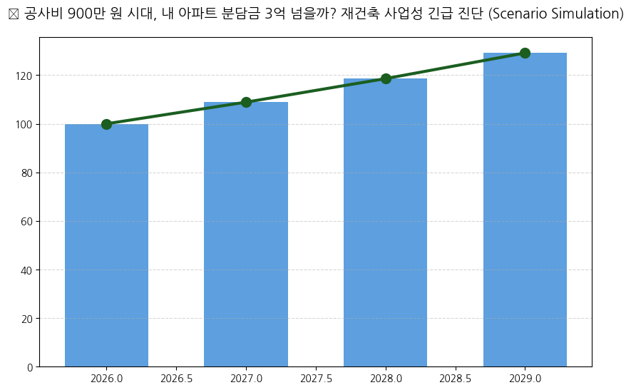 사업 속도 높이고 알박기 막았지만…공사비 검증은 숙제 분석 차트 — M-DEENO 데이터 시뮬레이션