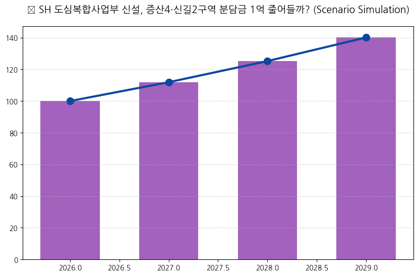 SH, 주택공급 속도… 도심공공복합사업부 신설 분석 차트 — M-DEENO 데이터 시뮬레이션