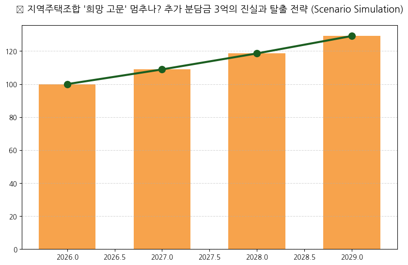 지역주택조합 &lsquo;희망 고문&rsquo; 멈추나 분석 차트 — M-DEENO 데이터 시뮬레이션