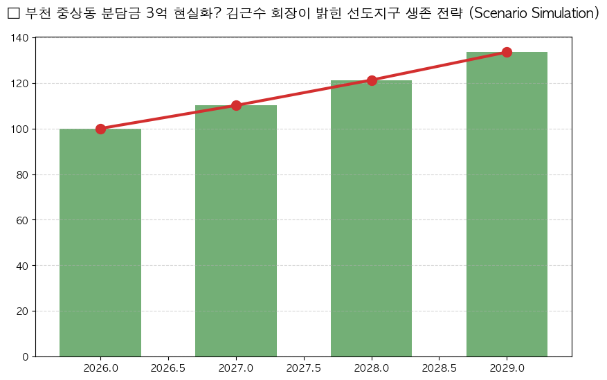 인터뷰-김근수 부천 중상동재건축연합회 회장 분석 차트 — M-DEENO 데이터 시뮬레이션