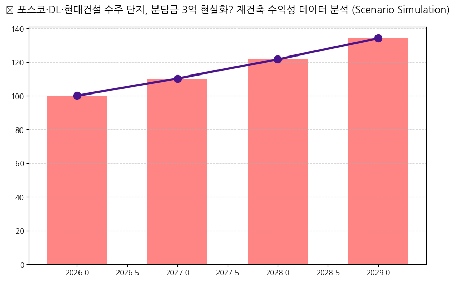 [민주부동산] 포스코이앤씨·DL이앤씨·현대건설 분석 차트 — M-DEENO 데이터 시뮬레이션