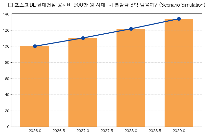 [민주부동산] 포스코이앤씨·DL이앤씨·현대건설 분석 차트 — M-DEENO 데이터 시뮬레이션