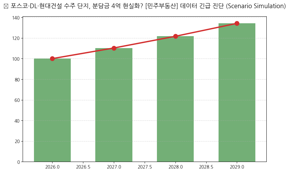 [민주부동산] 포스코이앤씨·DL이앤씨·현대건설 분석 차트 — M-DEENO 데이터 시뮬레이션